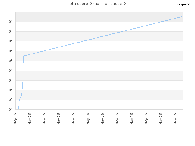 Totalscore Graph for casperX