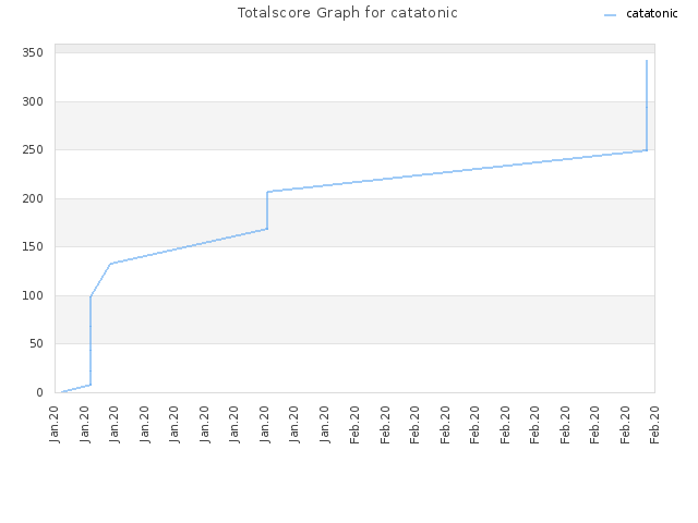 Totalscore Graph for catatonic