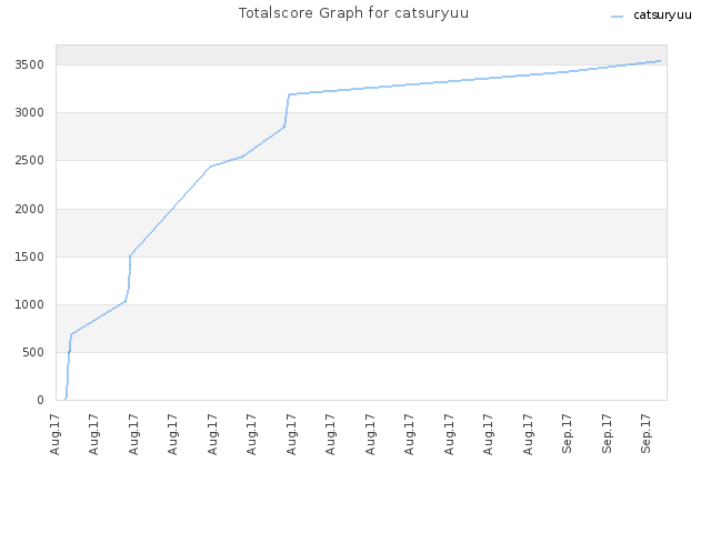 Totalscore Graph for catsuryuu