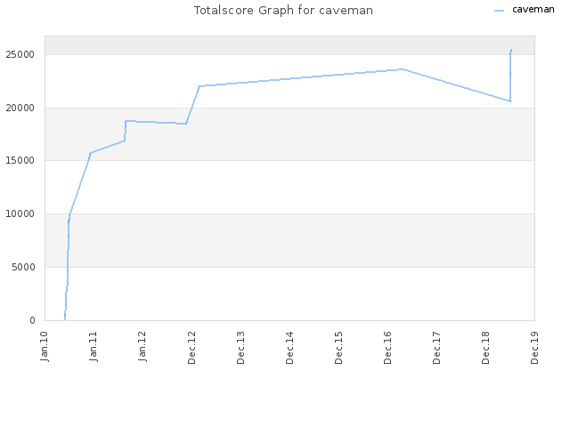 Totalscore Graph for caveman