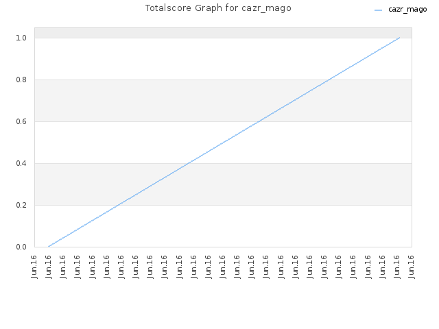 Totalscore Graph for cazr_mago