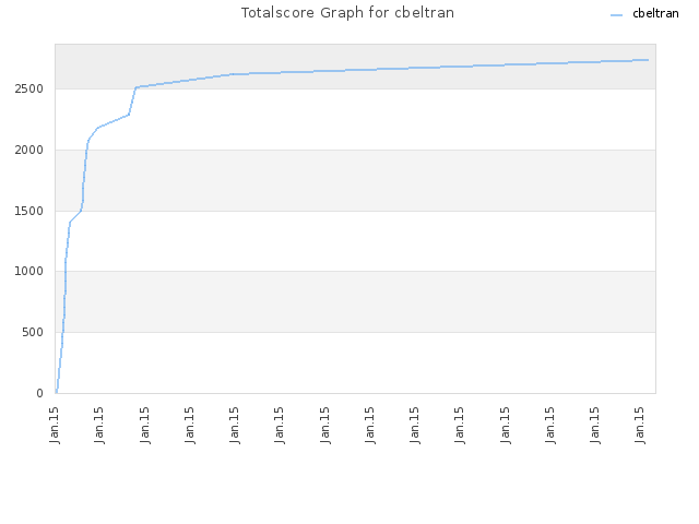 Totalscore Graph for cbeltran