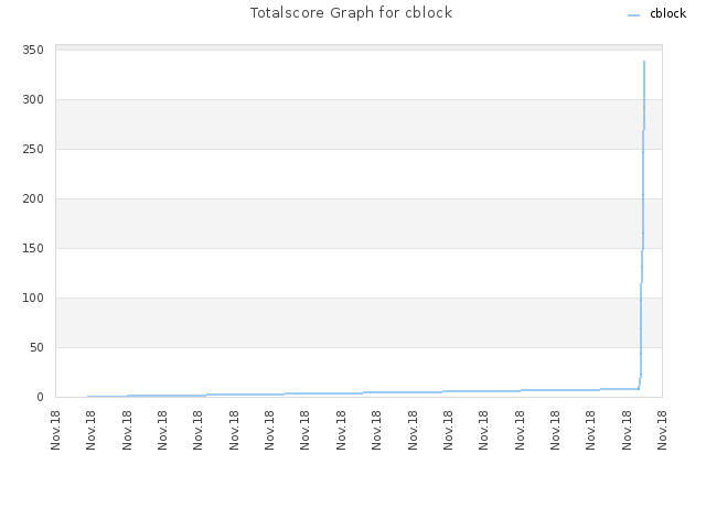 Totalscore Graph for cblock