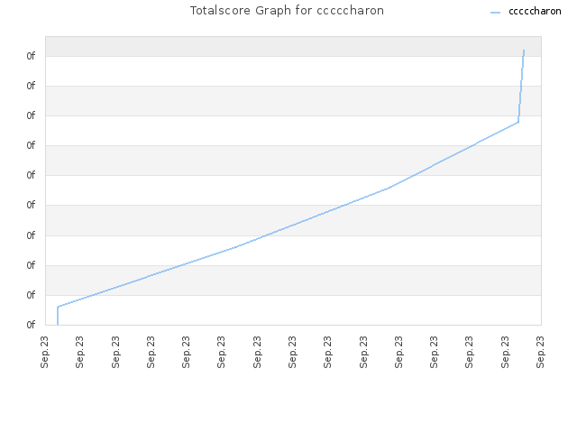 Totalscore Graph for cccccharon