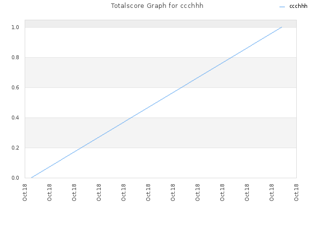 Totalscore Graph for ccchhh