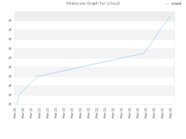 Totalscore Graph for ccloud