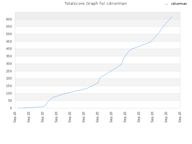 Totalscore Graph for cdnorman