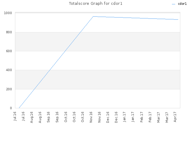 Totalscore Graph for cdor1