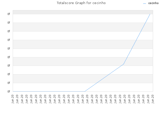 Totalscore Graph for cecinho