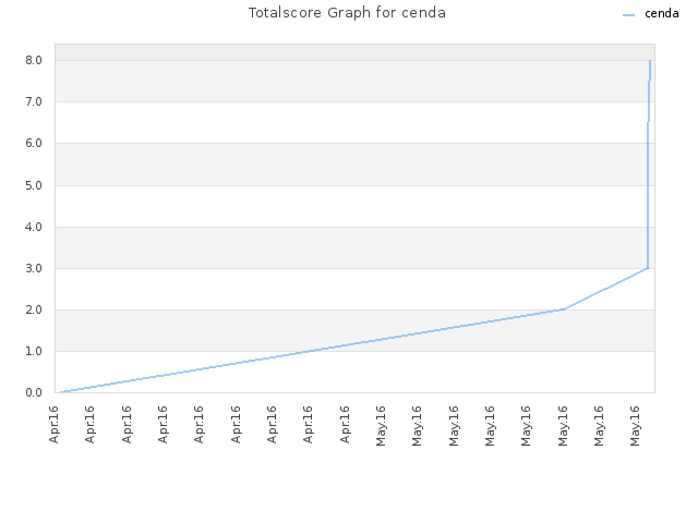 Totalscore Graph for cenda
