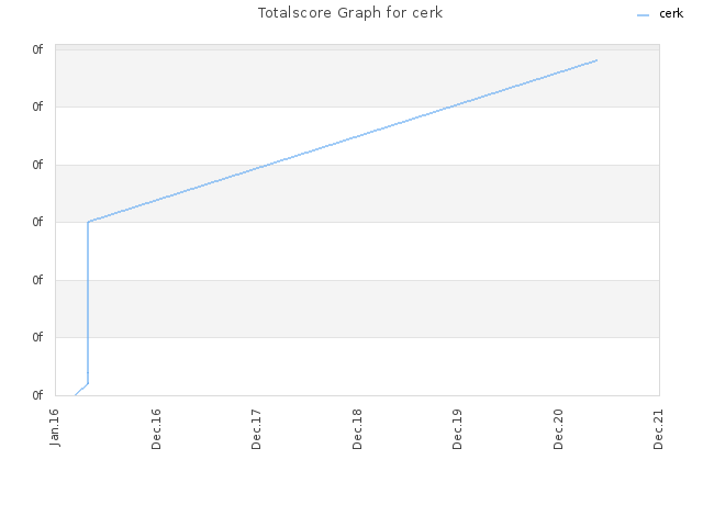 Totalscore Graph for cerk