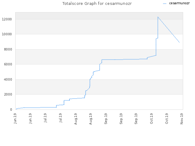 Totalscore Graph for cesarmunozr