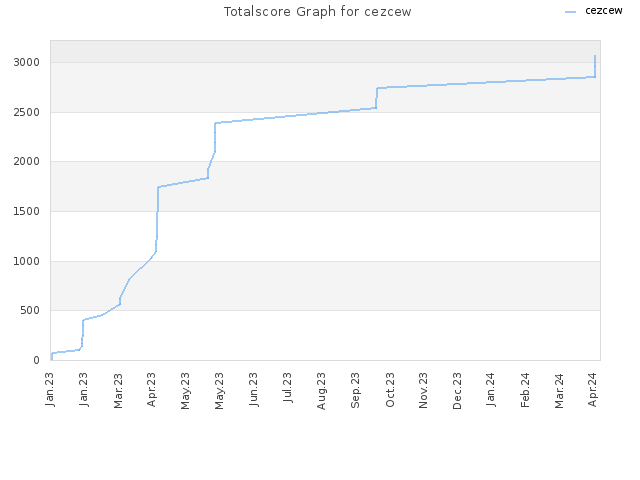 Totalscore Graph for cezcew