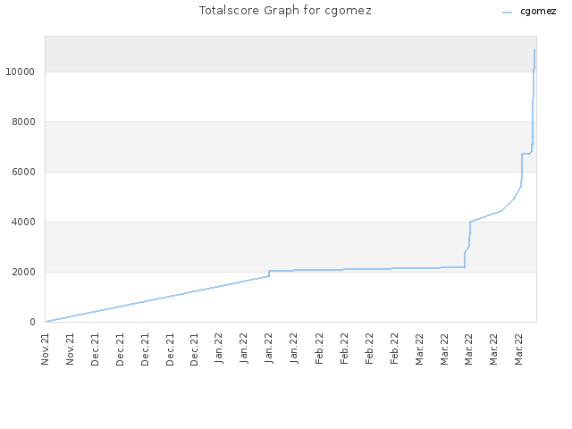 Totalscore Graph for cgomez