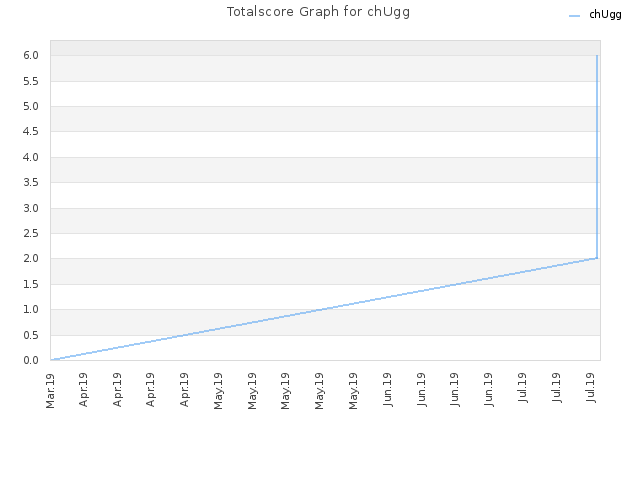 Totalscore Graph for chUgg