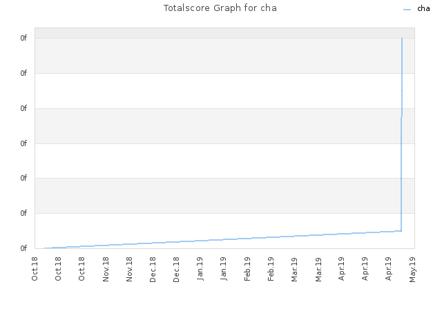 Totalscore Graph for cha