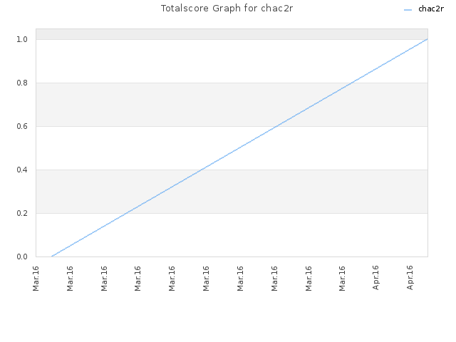 Totalscore Graph for chac2r