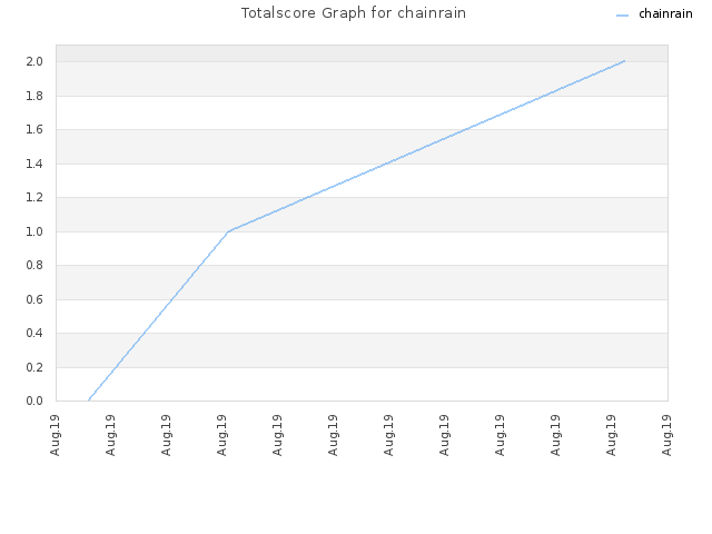 Totalscore Graph for chainrain