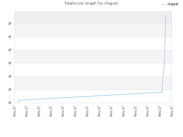 Totalscore Graph for chajoel