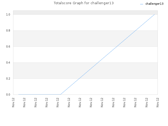 Totalscore Graph for challenger13