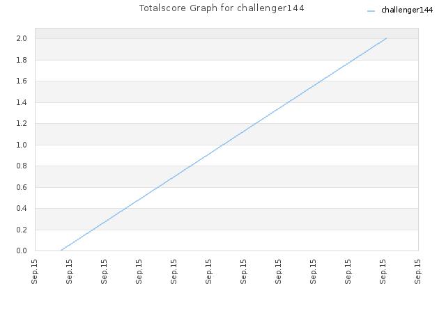 Totalscore Graph for challenger144