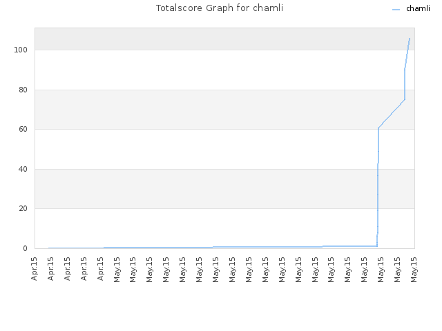 Totalscore Graph for chamli