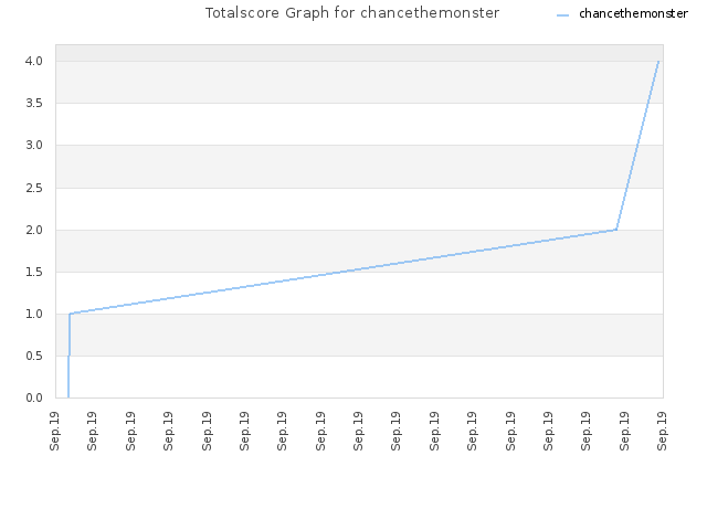 Totalscore Graph for chancethemonster