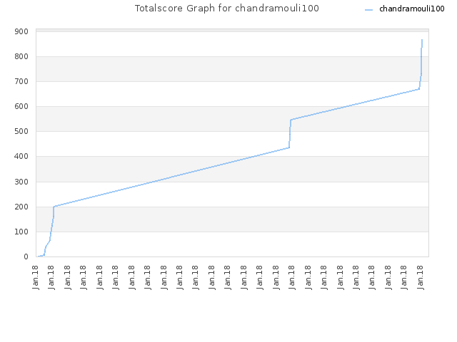 Totalscore Graph for chandramouli100