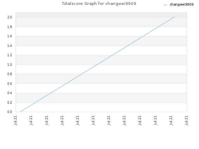 Totalscore Graph for changwei9909