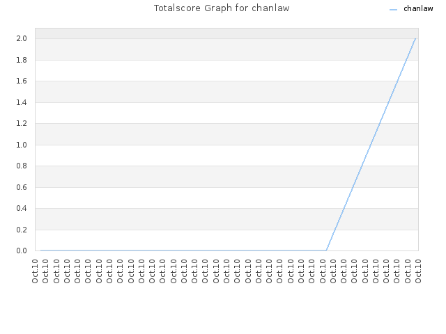 Totalscore Graph for chanlaw