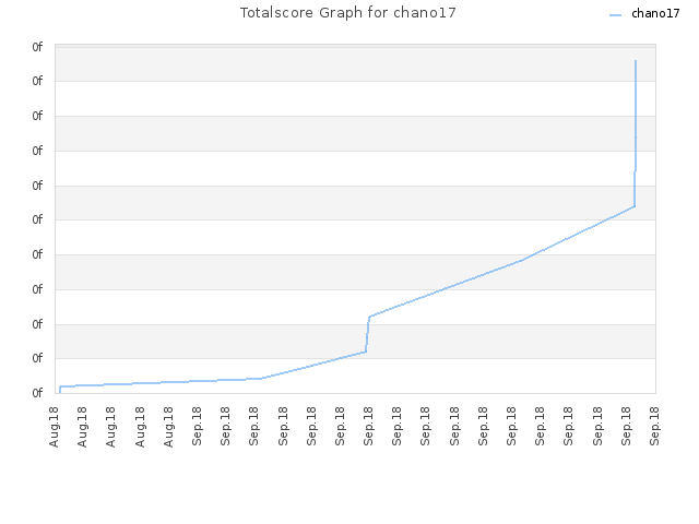 Totalscore Graph for chano17