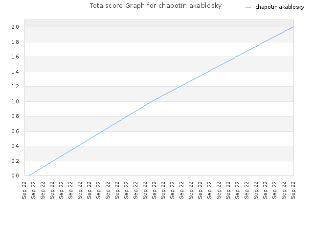 Totalscore Graph for chapotiniakablosky