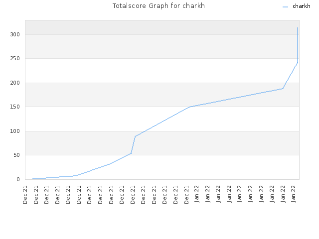 Totalscore Graph for charkh