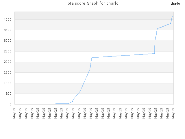 Totalscore Graph for charlo