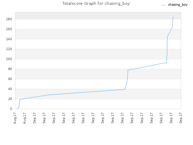 Totalscore Graph for chasing_boy