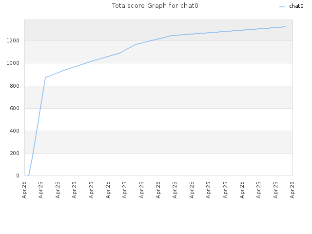 Totalscore Graph for chat0