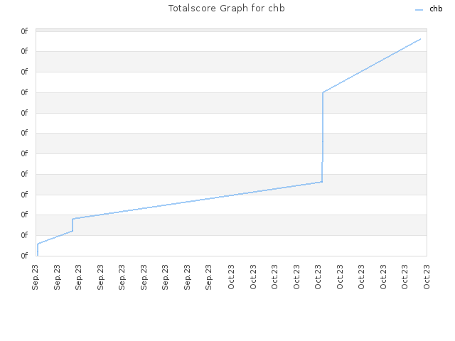 Totalscore Graph for chb