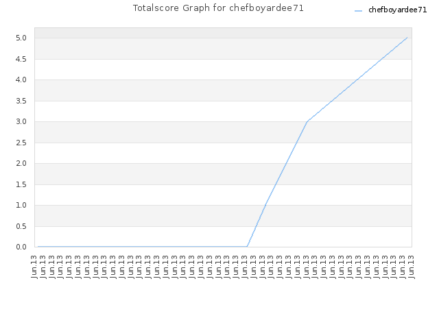 Totalscore Graph for chefboyardee71