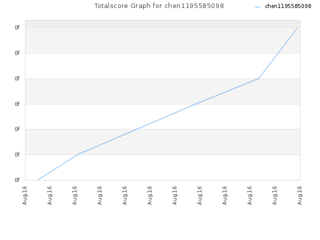 Totalscore Graph for chen1195585098