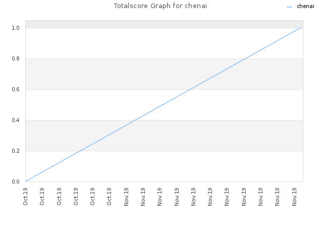 Totalscore Graph for chenai