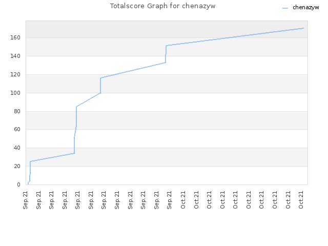 Totalscore Graph for chenazyw