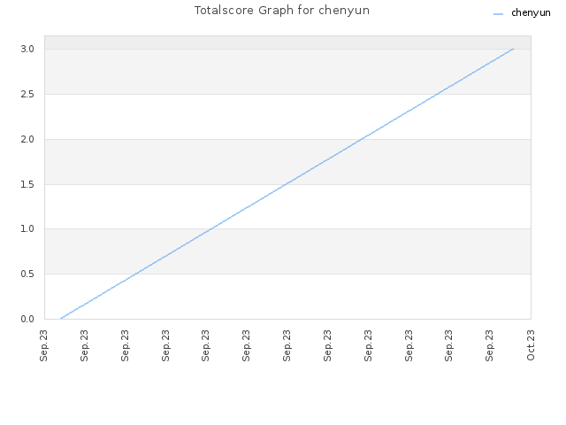 Totalscore Graph for chenyun