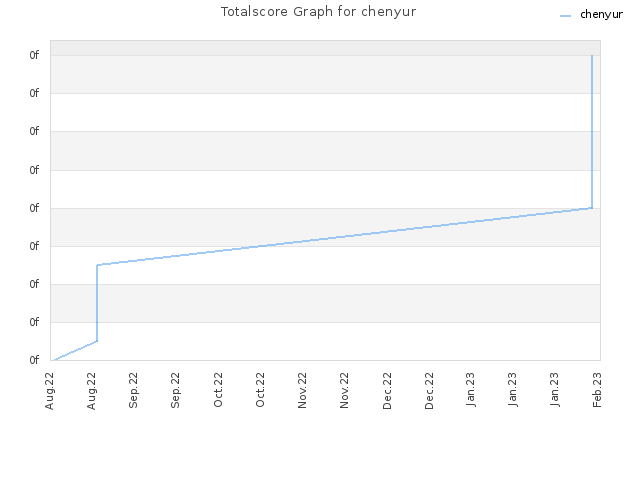 Totalscore Graph for chenyur