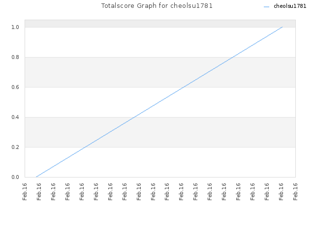 Totalscore Graph for cheolsu1781