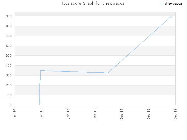 Totalscore Graph for chewbacca