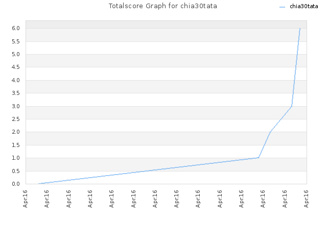 Totalscore Graph for chia30tata