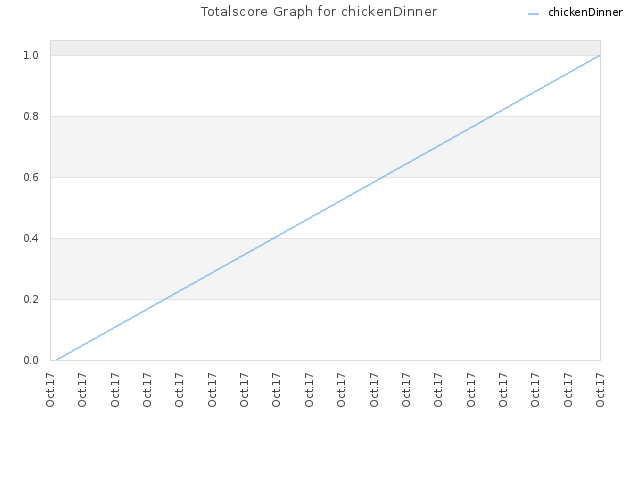 Totalscore Graph for chickenDinner