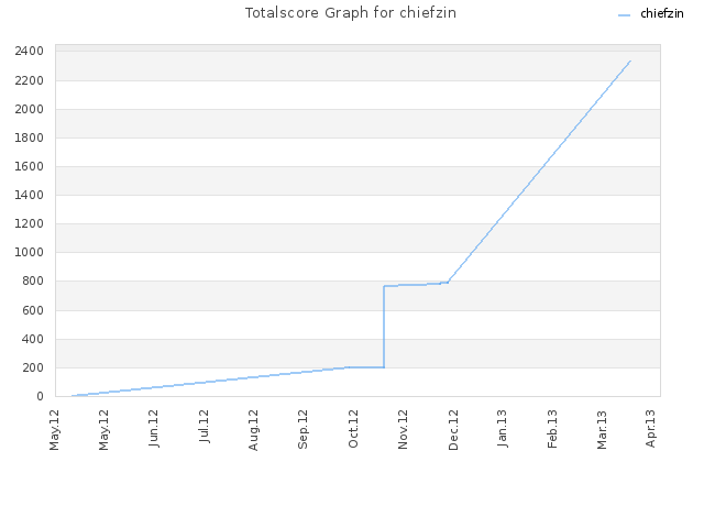 Totalscore Graph for chiefzin