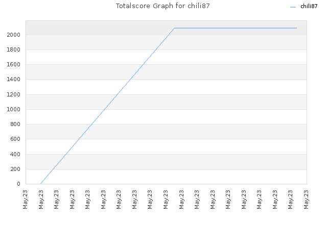 Totalscore Graph for chili87