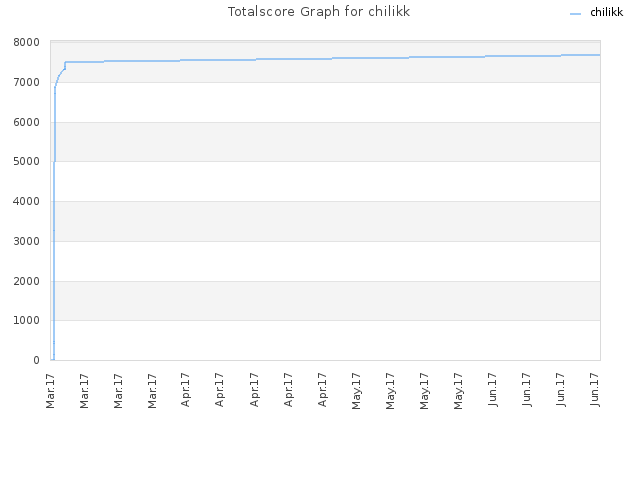 Totalscore Graph for chilikk